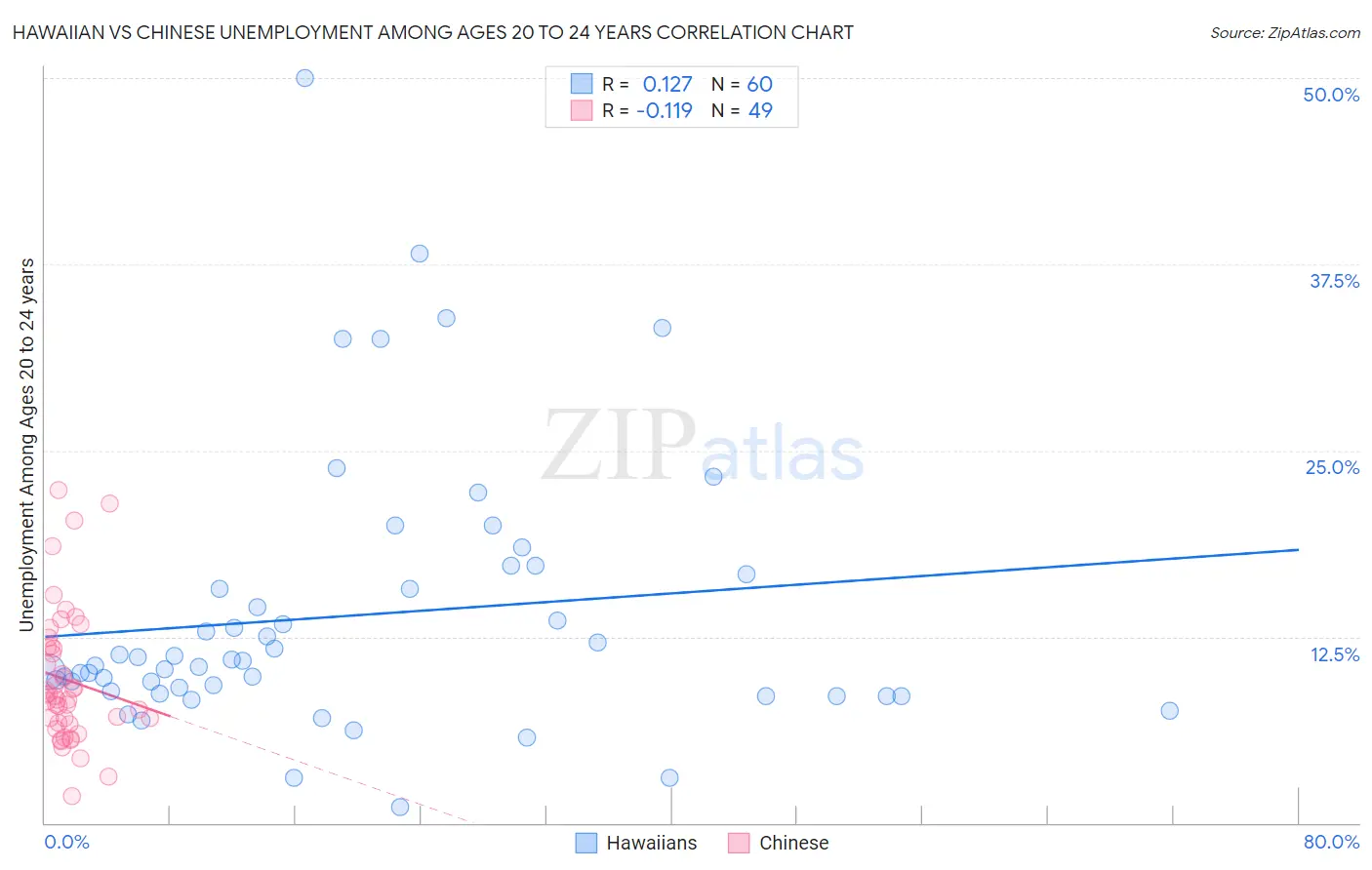 Hawaiian vs Chinese Unemployment Among Ages 20 to 24 years