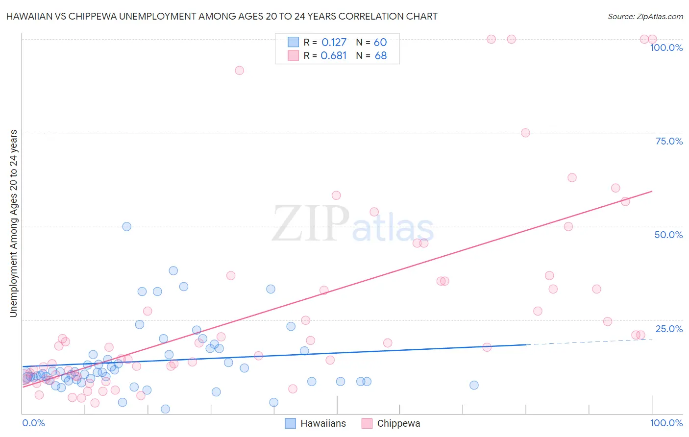 Hawaiian vs Chippewa Unemployment Among Ages 20 to 24 years