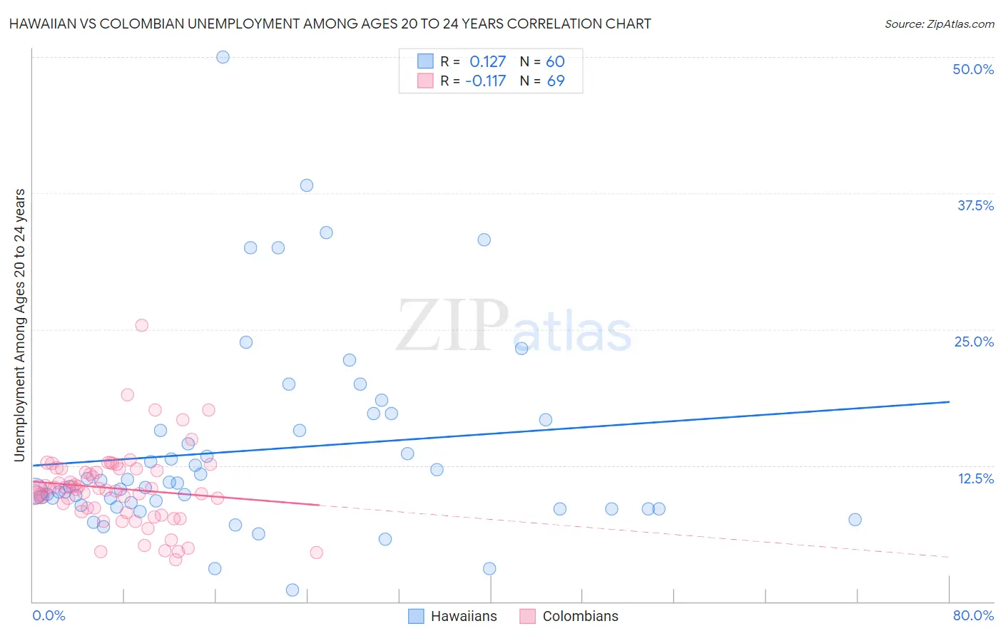 Hawaiian vs Colombian Unemployment Among Ages 20 to 24 years