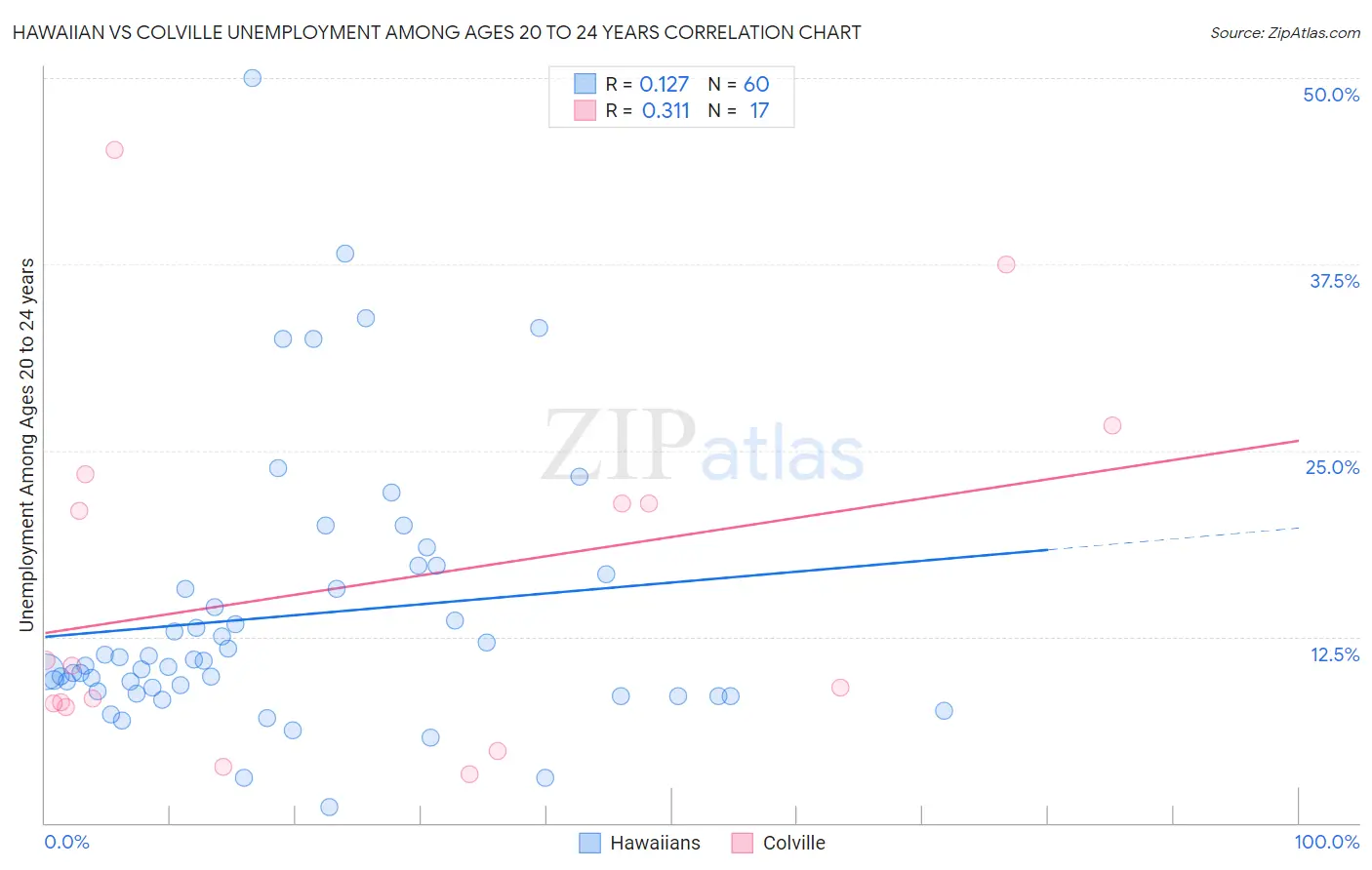 Hawaiian vs Colville Unemployment Among Ages 20 to 24 years