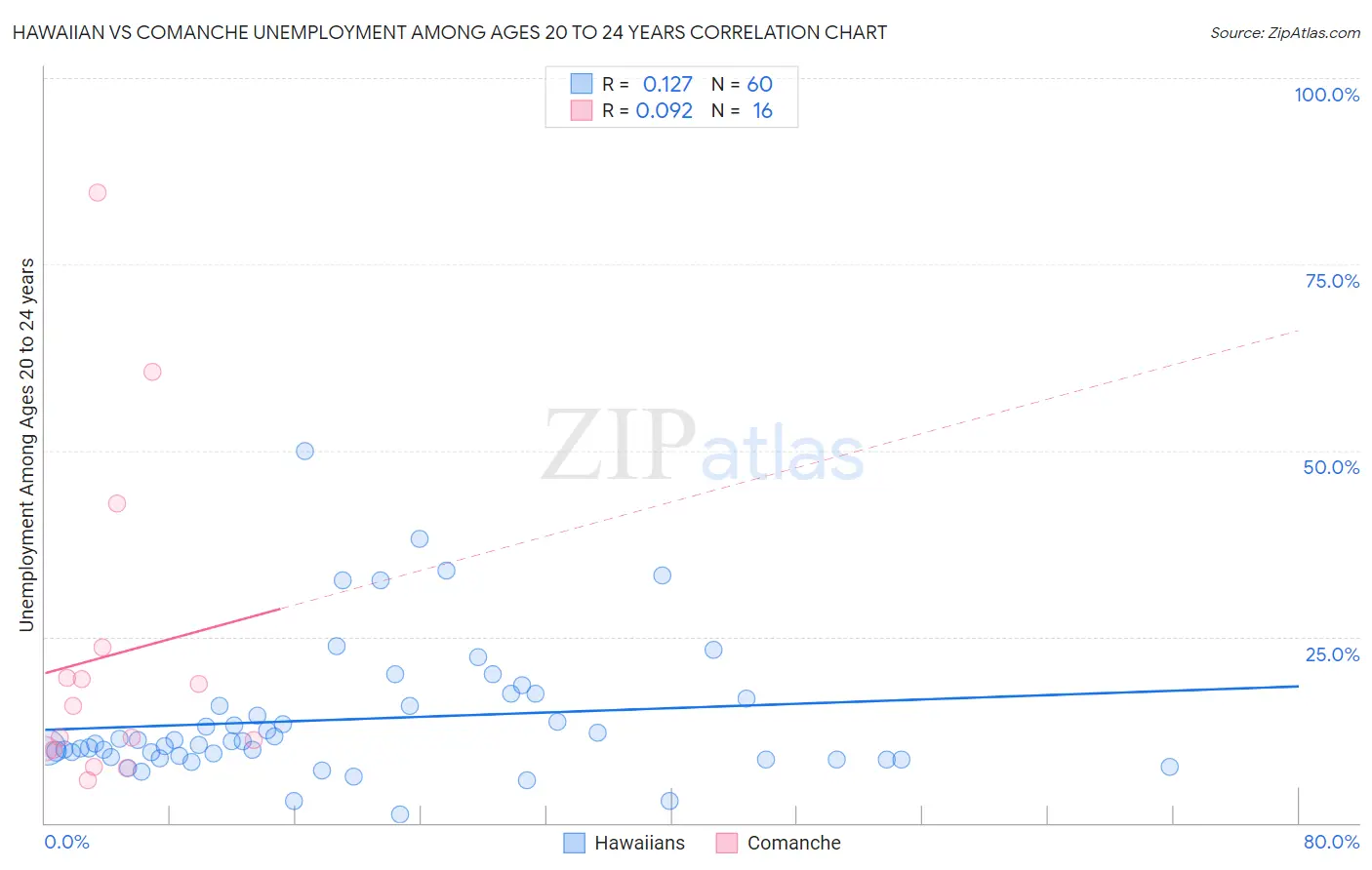 Hawaiian vs Comanche Unemployment Among Ages 20 to 24 years