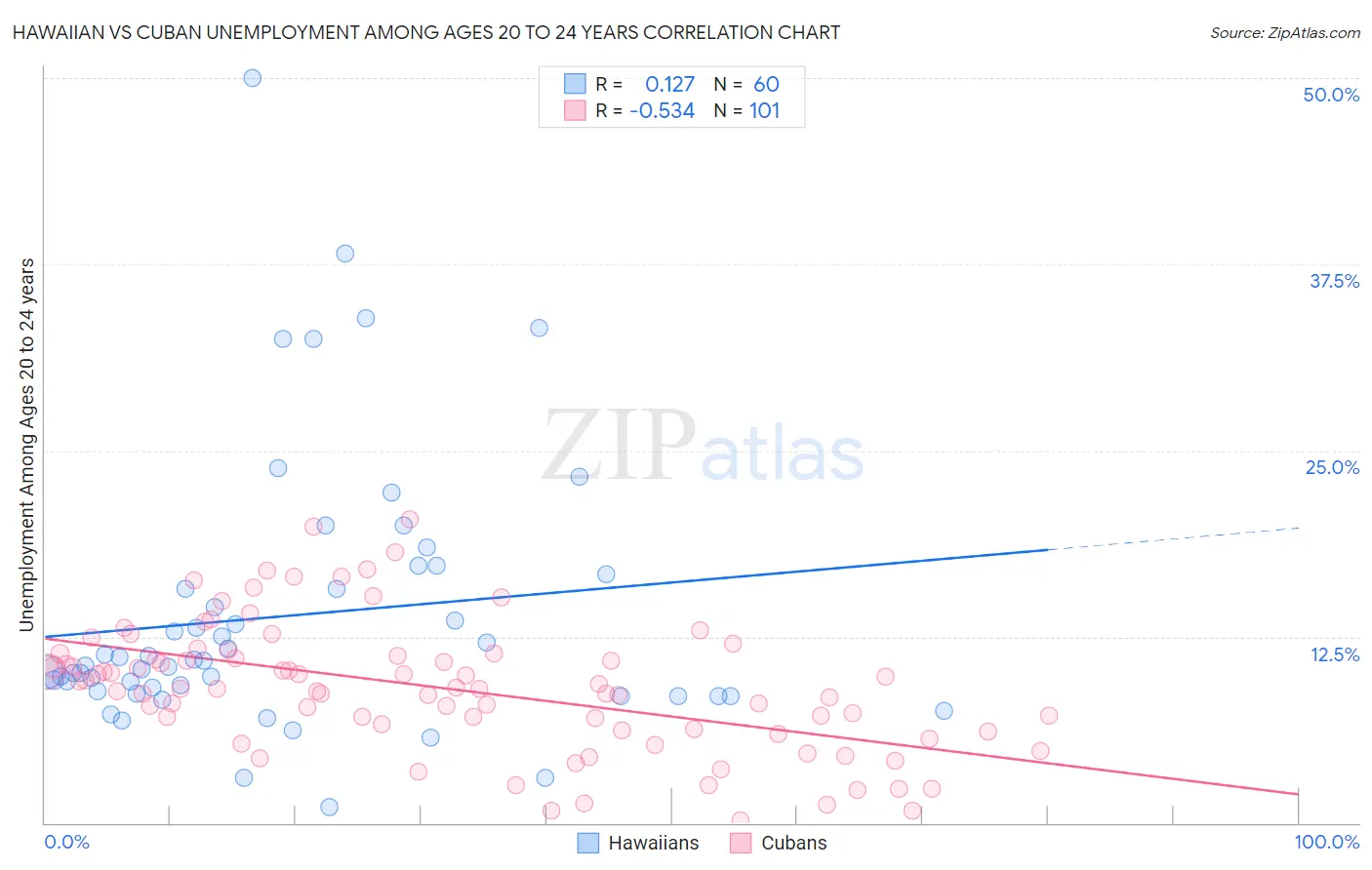 Hawaiian vs Cuban Unemployment Among Ages 20 to 24 years