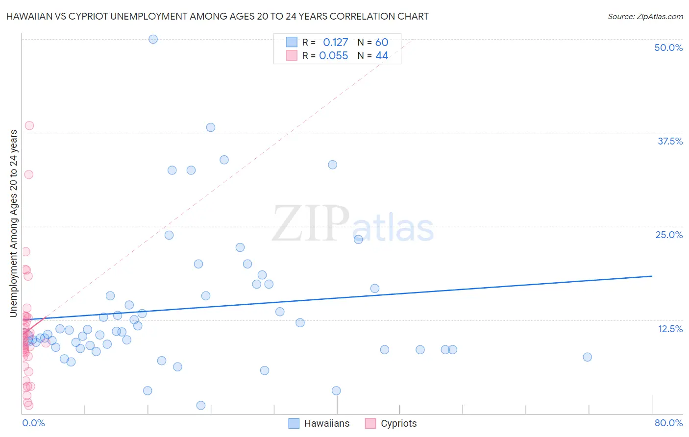 Hawaiian vs Cypriot Unemployment Among Ages 20 to 24 years