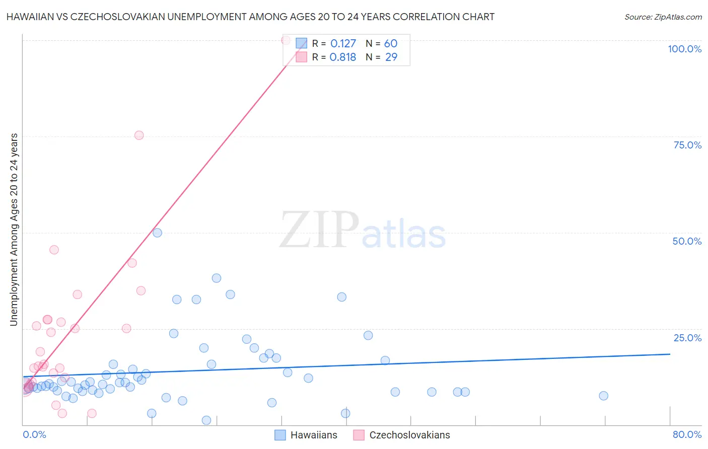 Hawaiian vs Czechoslovakian Unemployment Among Ages 20 to 24 years