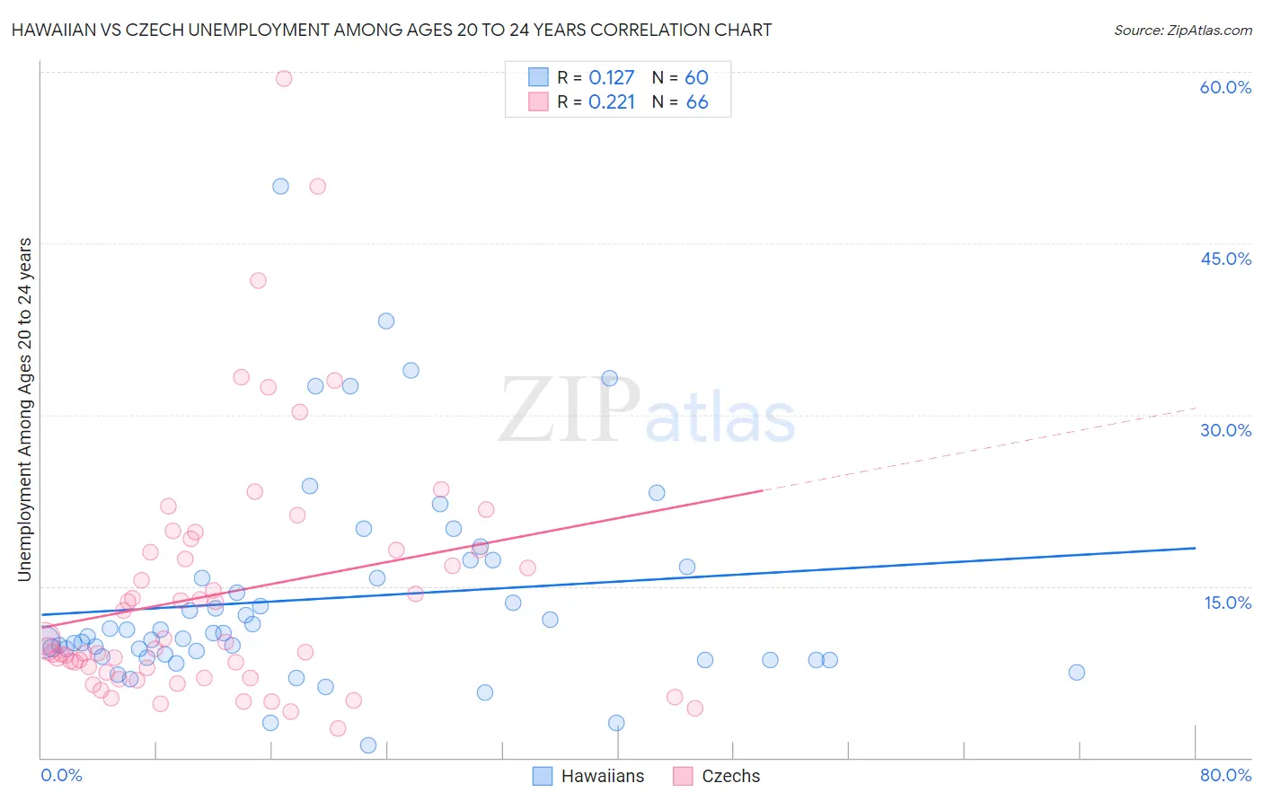Hawaiian vs Czech Unemployment Among Ages 20 to 24 years