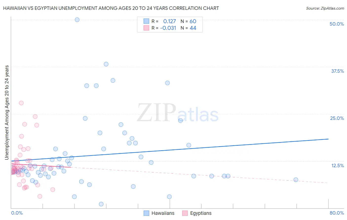 Hawaiian vs Egyptian Unemployment Among Ages 20 to 24 years