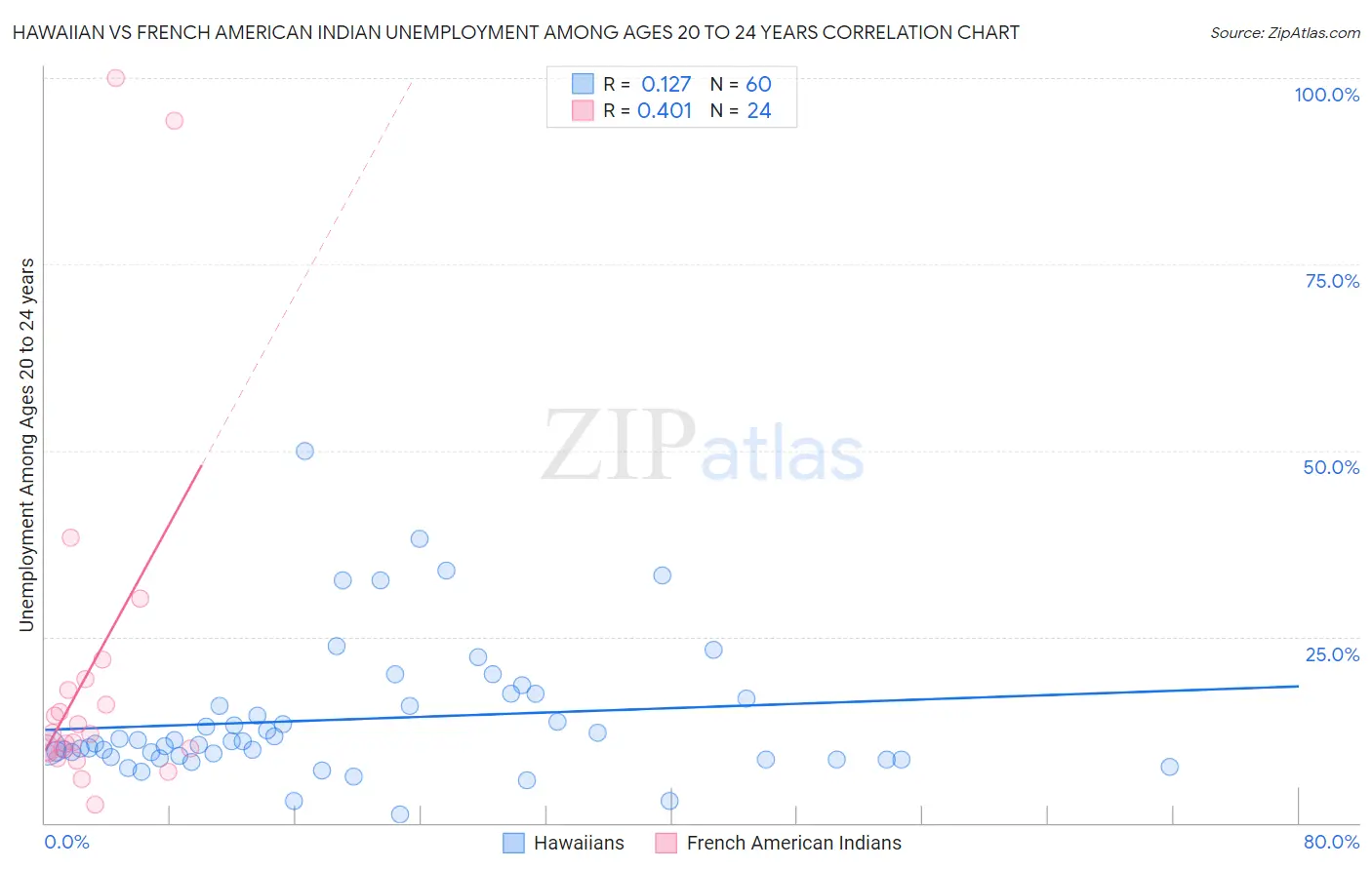 Hawaiian vs French American Indian Unemployment Among Ages 20 to 24 years