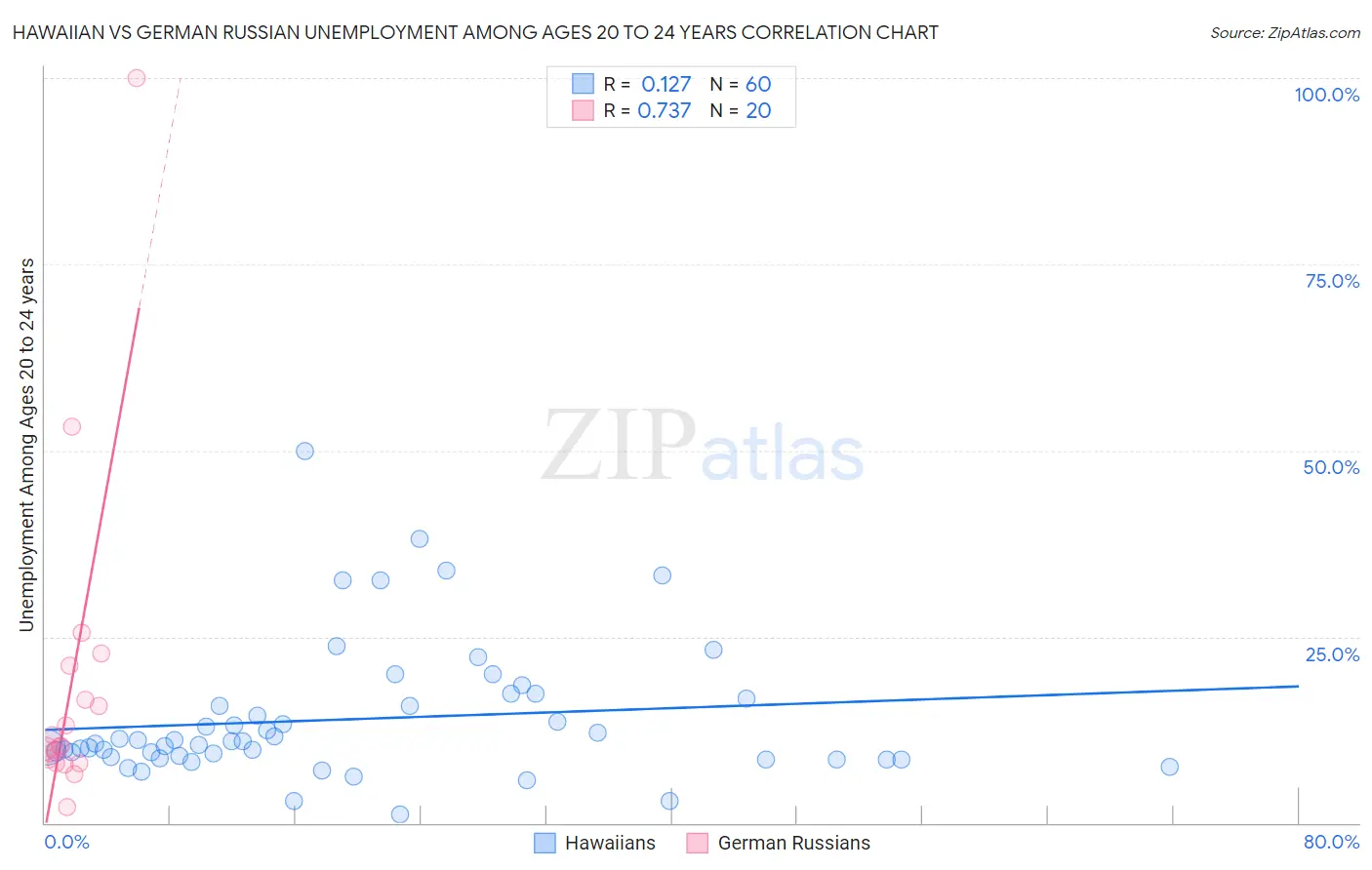 Hawaiian vs German Russian Unemployment Among Ages 20 to 24 years