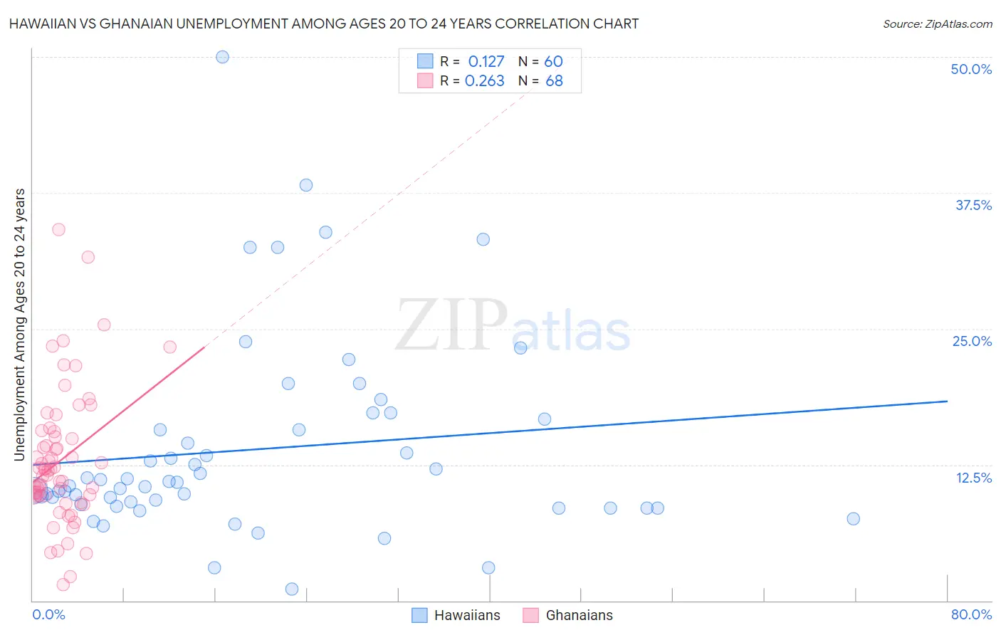 Hawaiian vs Ghanaian Unemployment Among Ages 20 to 24 years