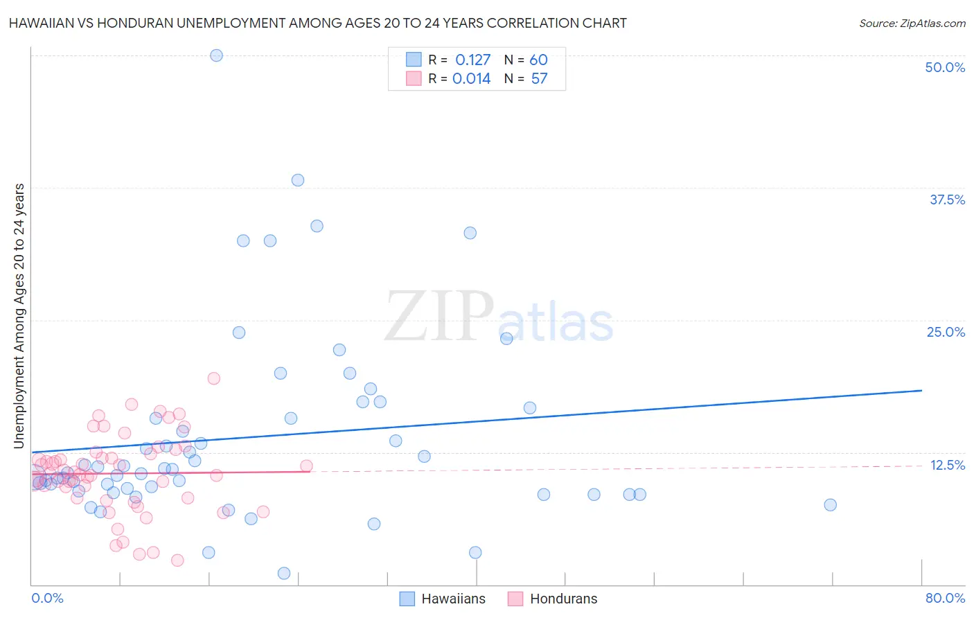 Hawaiian vs Honduran Unemployment Among Ages 20 to 24 years