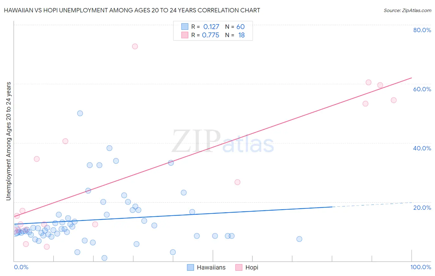 Hawaiian vs Hopi Unemployment Among Ages 20 to 24 years