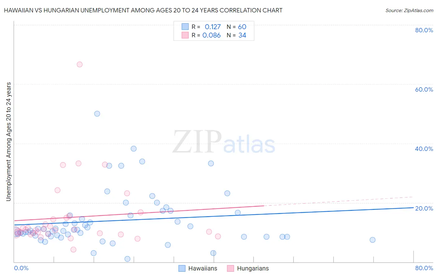 Hawaiian vs Hungarian Unemployment Among Ages 20 to 24 years