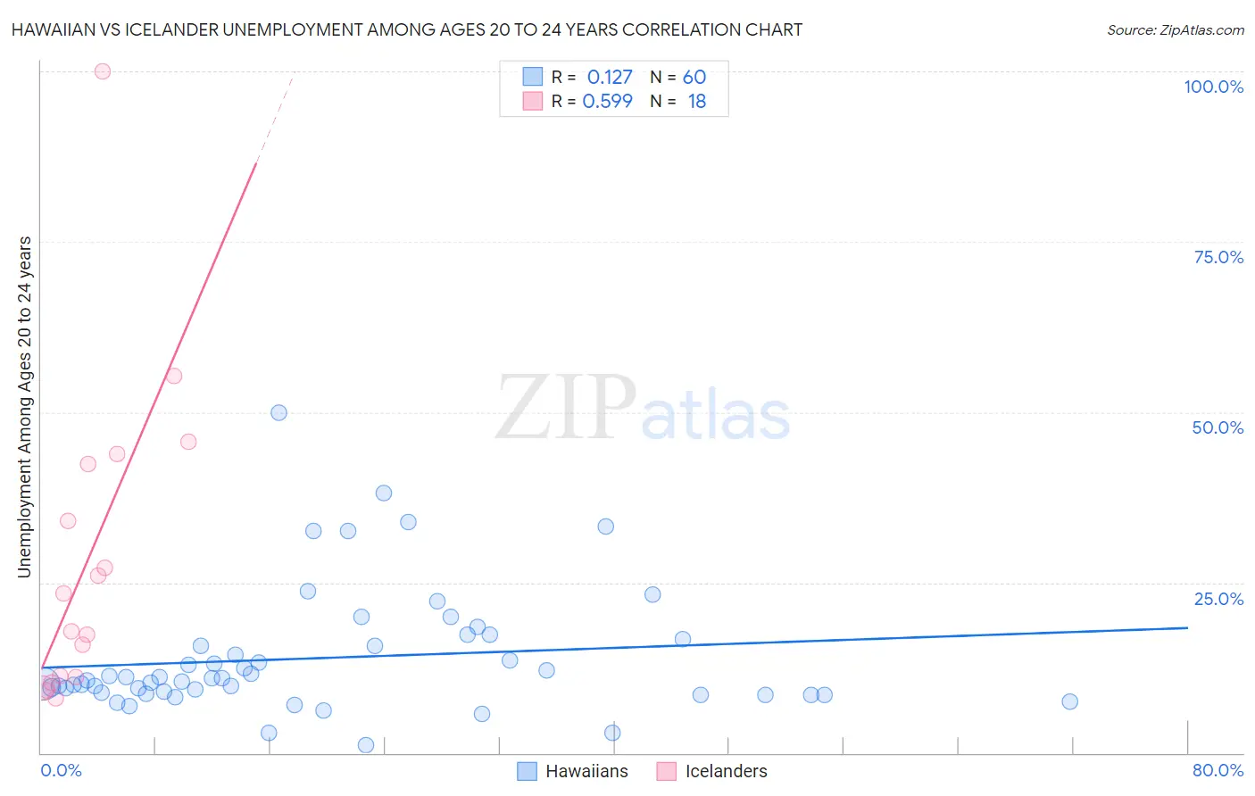 Hawaiian vs Icelander Unemployment Among Ages 20 to 24 years
