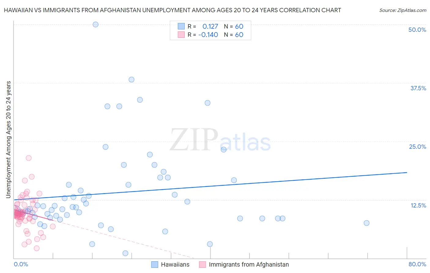 Hawaiian vs Immigrants from Afghanistan Unemployment Among Ages 20 to 24 years