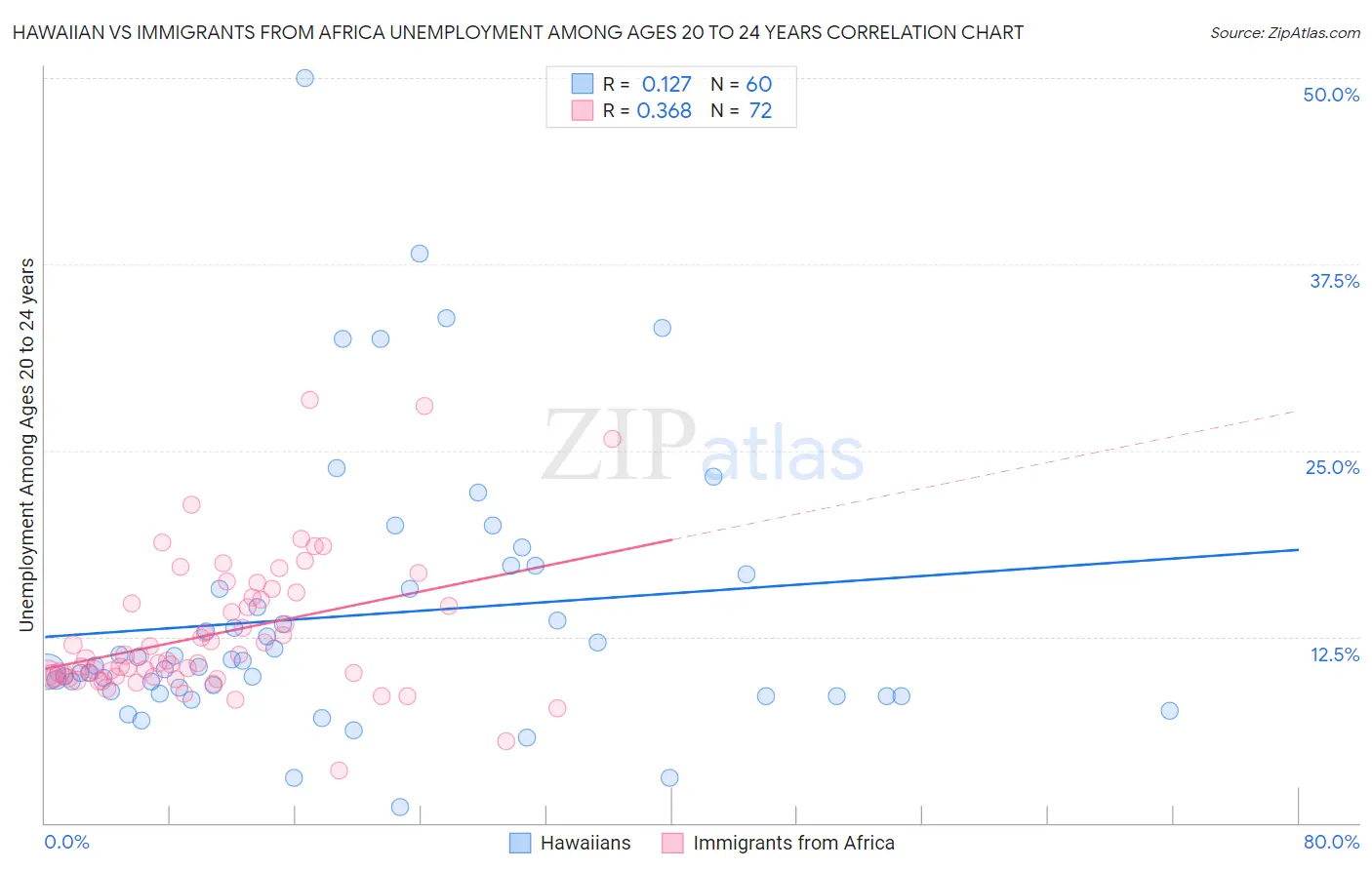 Hawaiian vs Immigrants from Africa Unemployment Among Ages 20 to 24 years