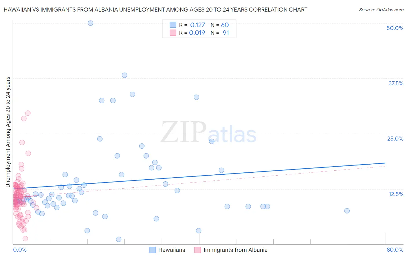 Hawaiian vs Immigrants from Albania Unemployment Among Ages 20 to 24 years