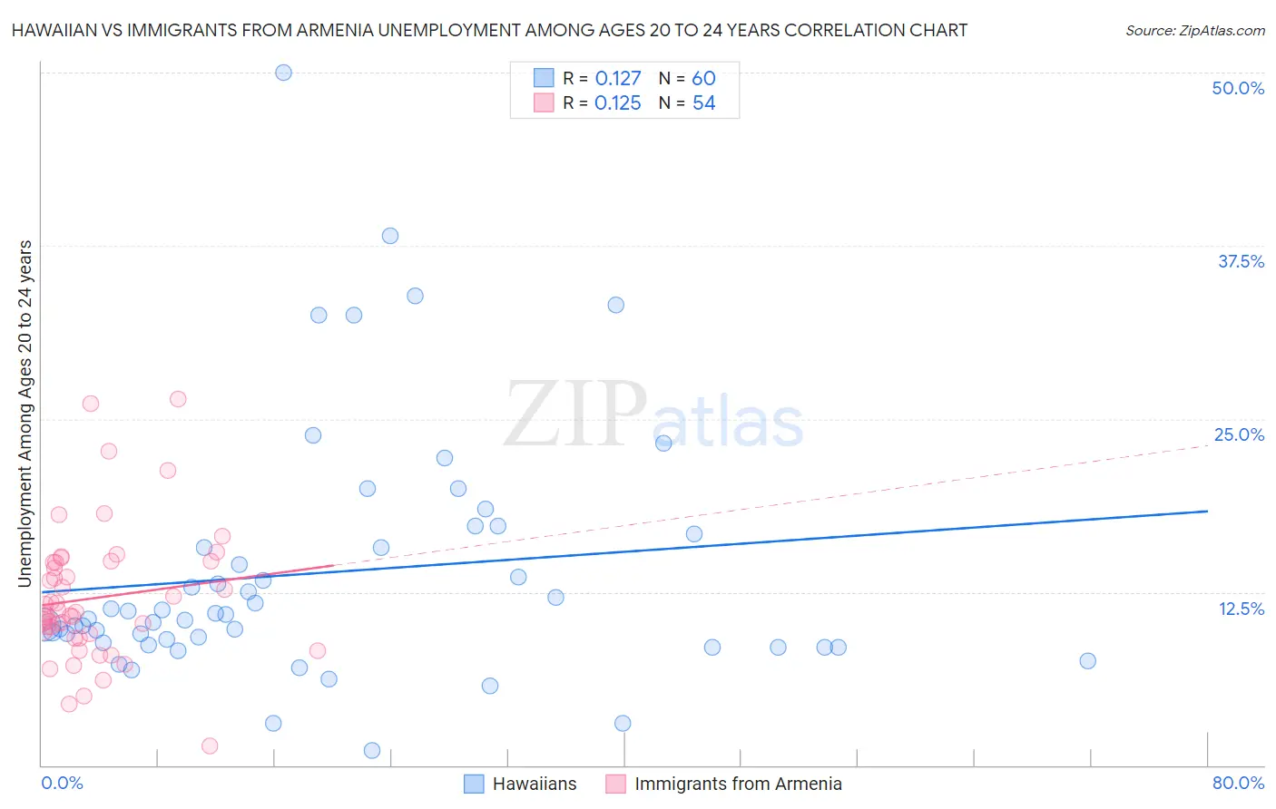 Hawaiian vs Immigrants from Armenia Unemployment Among Ages 20 to 24 years