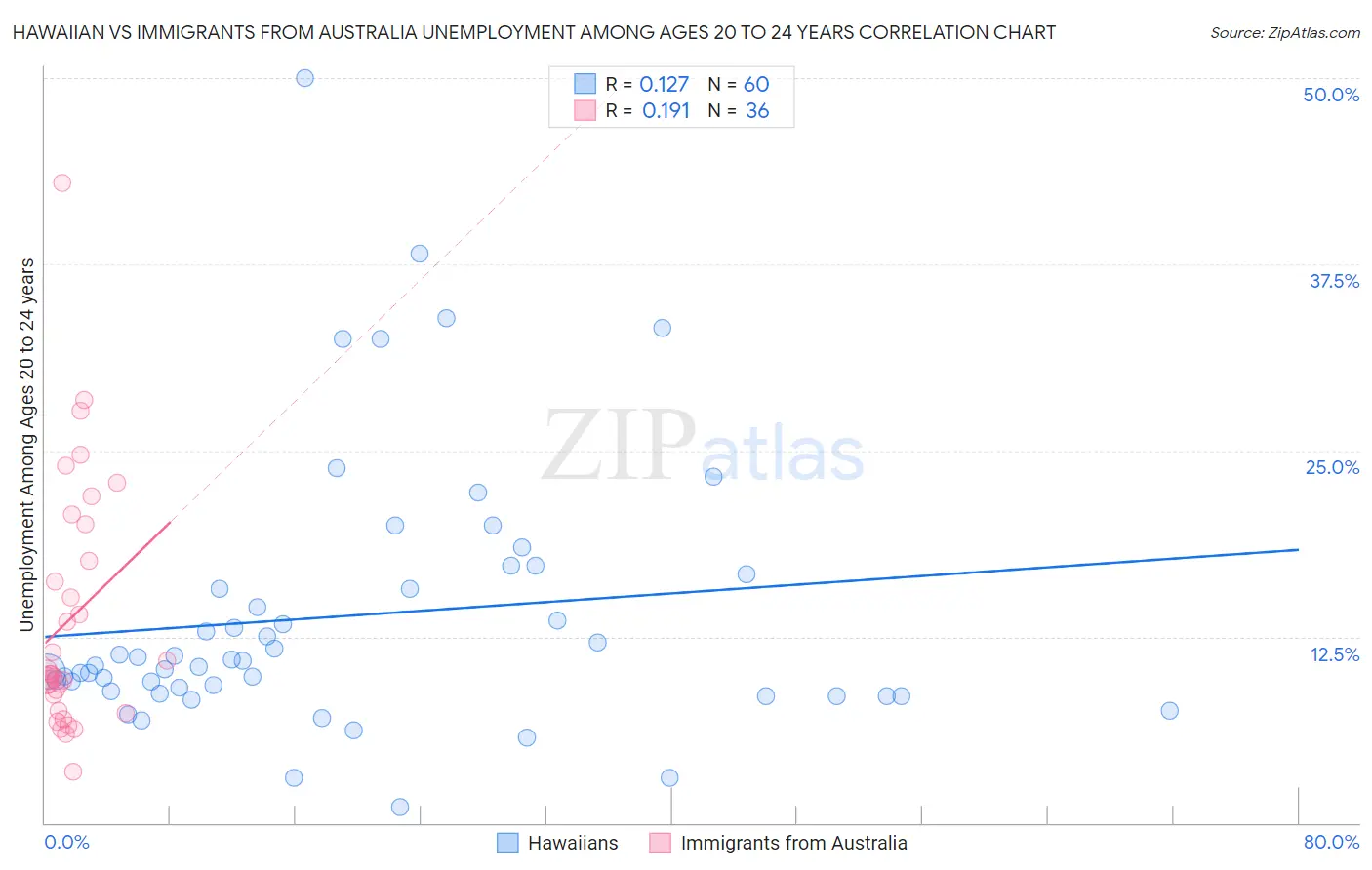 Hawaiian vs Immigrants from Australia Unemployment Among Ages 20 to 24 years