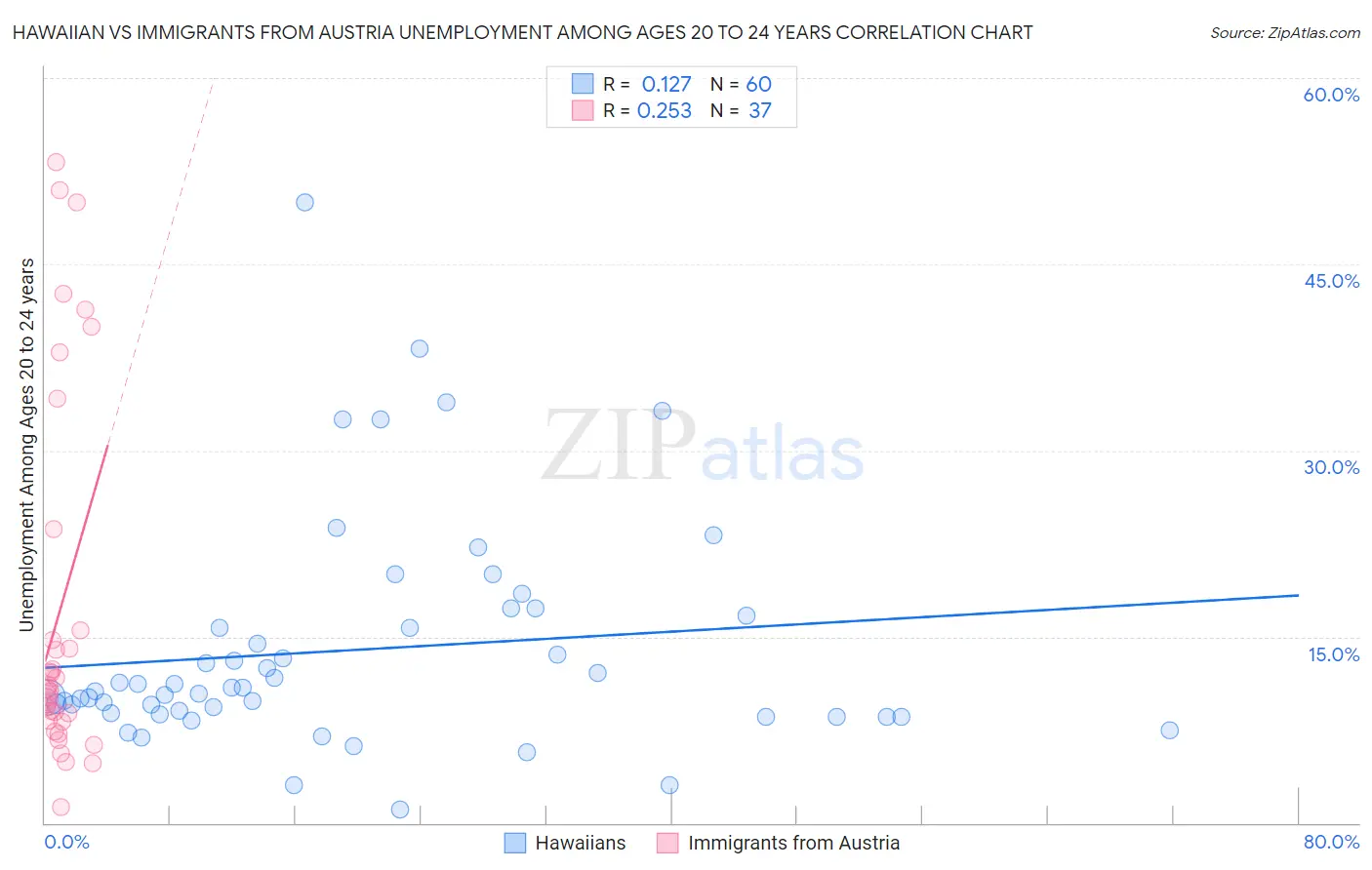 Hawaiian vs Immigrants from Austria Unemployment Among Ages 20 to 24 years