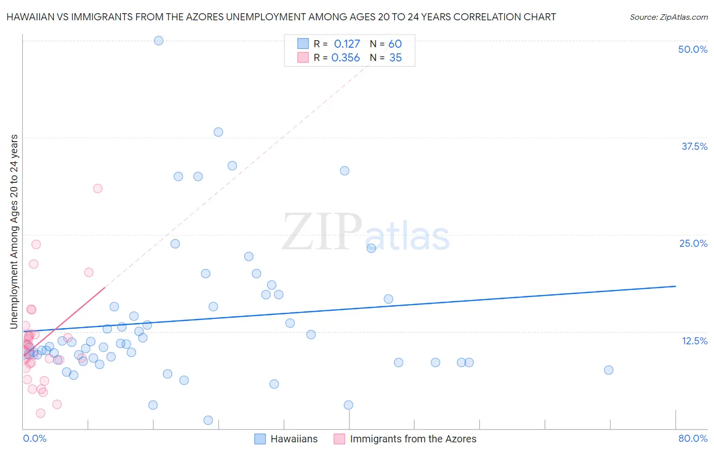 Hawaiian vs Immigrants from the Azores Unemployment Among Ages 20 to 24 years