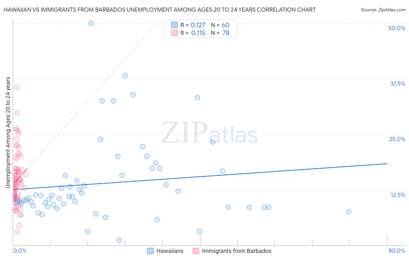 Hawaiian vs Immigrants from Barbados Unemployment Among Ages 20 to 24 years