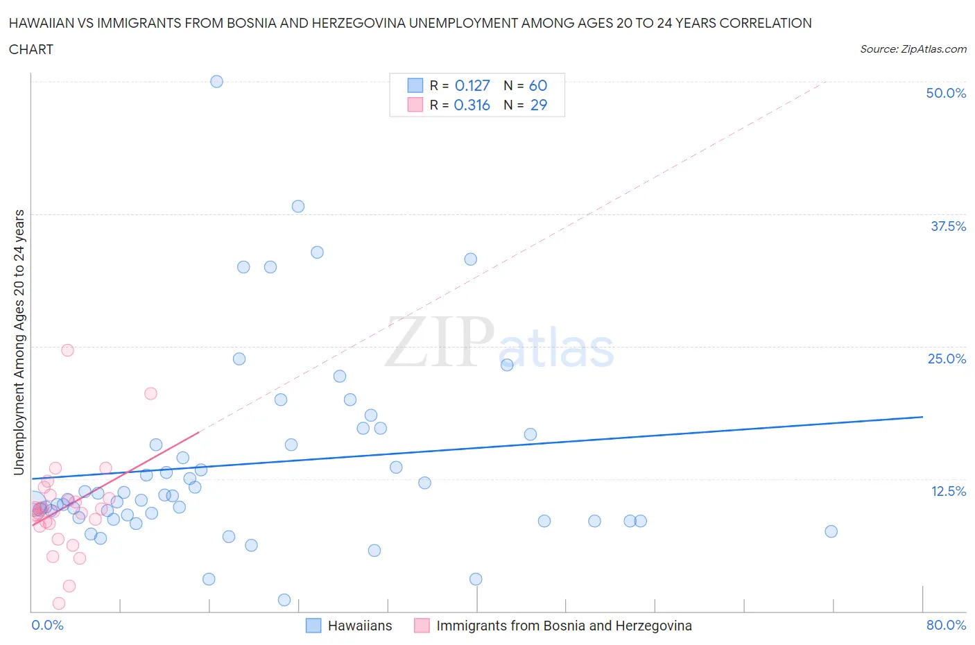 Hawaiian vs Immigrants from Bosnia and Herzegovina Unemployment Among Ages 20 to 24 years