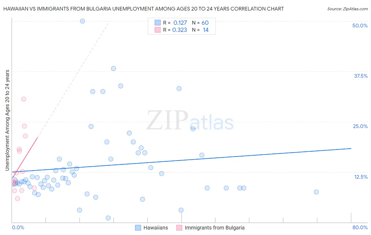 Hawaiian vs Immigrants from Bulgaria Unemployment Among Ages 20 to 24 years