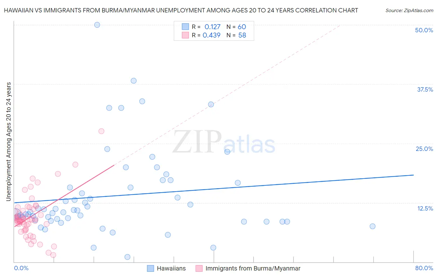 Hawaiian vs Immigrants from Burma/Myanmar Unemployment Among Ages 20 to 24 years