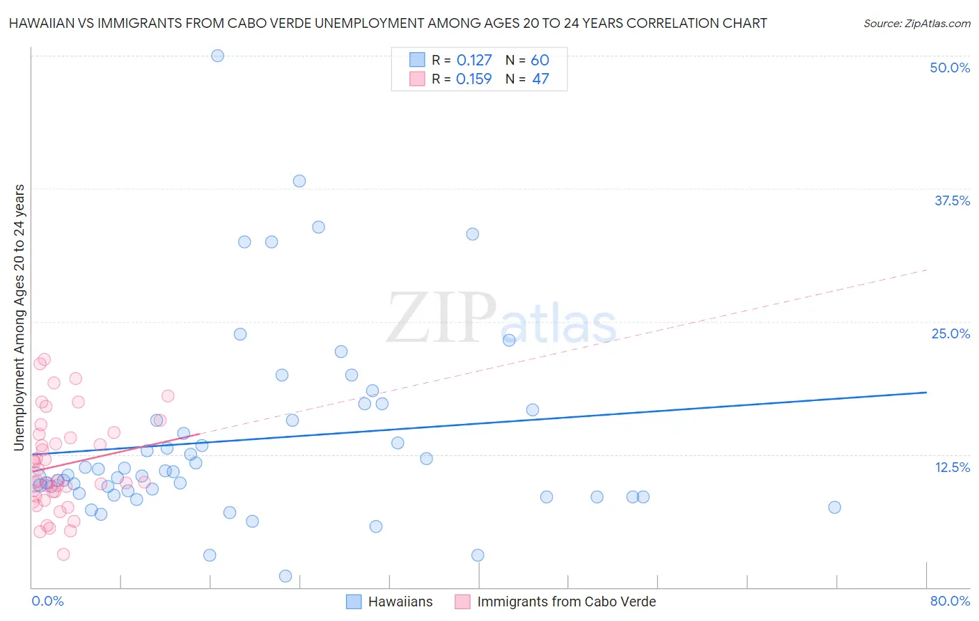 Hawaiian vs Immigrants from Cabo Verde Unemployment Among Ages 20 to 24 years