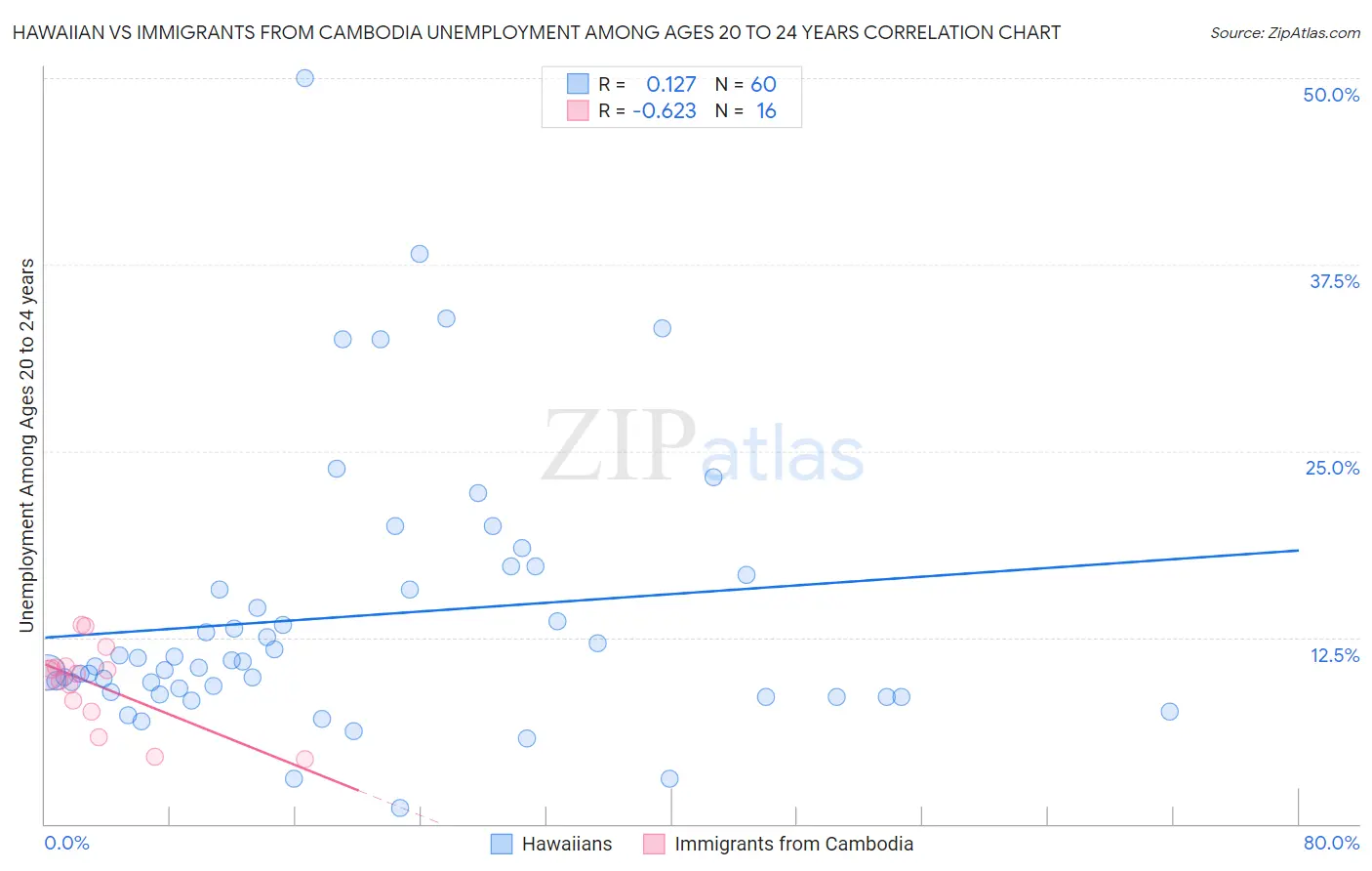 Hawaiian vs Immigrants from Cambodia Unemployment Among Ages 20 to 24 years