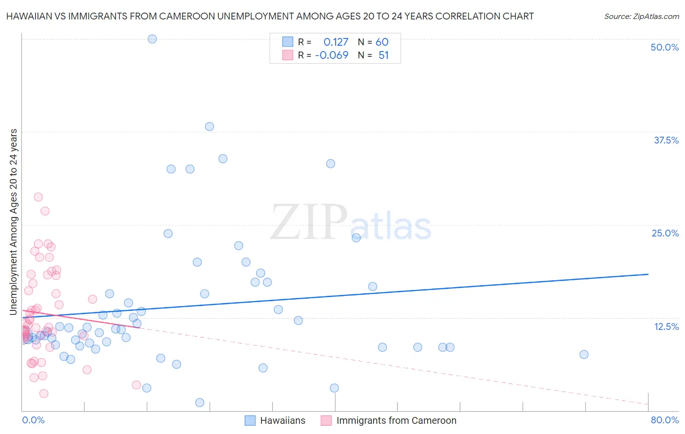 Hawaiian vs Immigrants from Cameroon Unemployment Among Ages 20 to 24 years