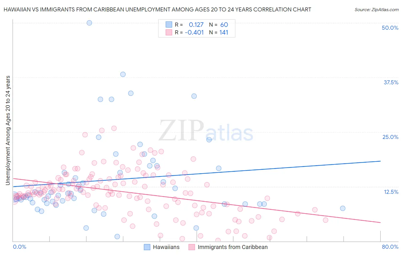 Hawaiian vs Immigrants from Caribbean Unemployment Among Ages 20 to 24 years