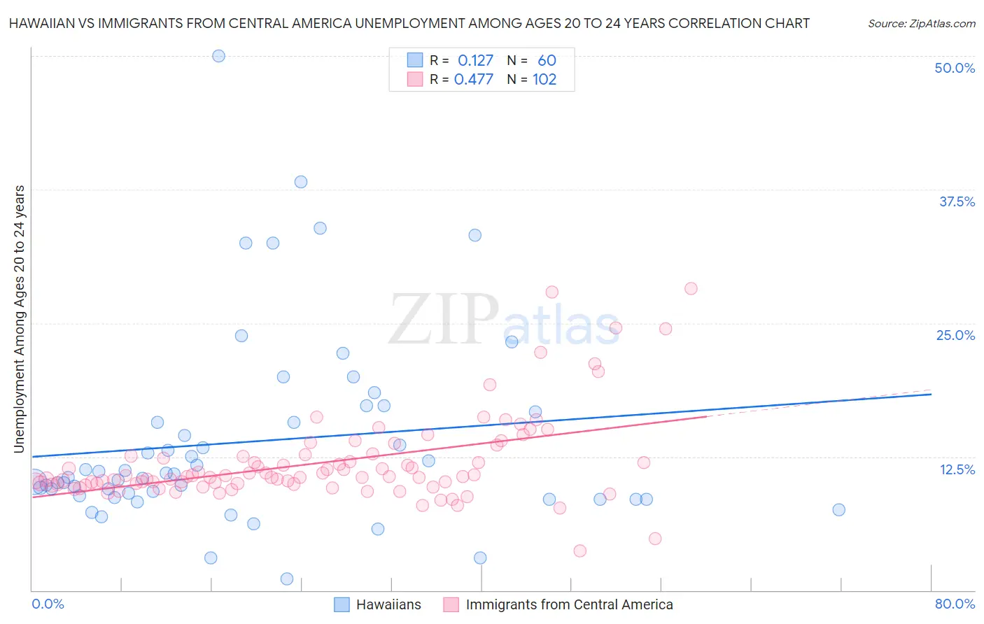 Hawaiian vs Immigrants from Central America Unemployment Among Ages 20 to 24 years