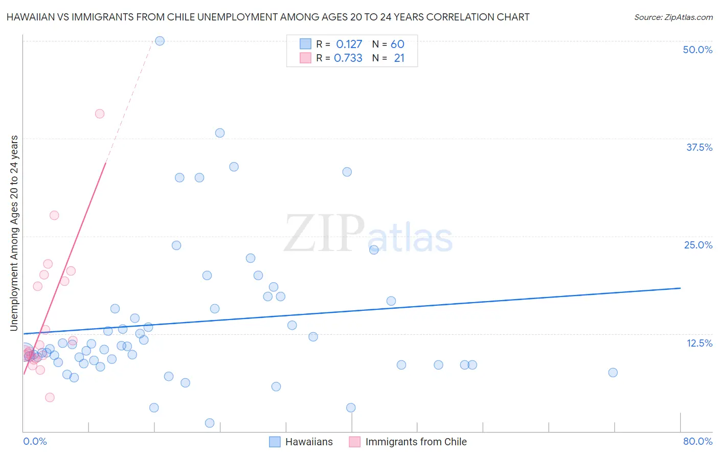 Hawaiian vs Immigrants from Chile Unemployment Among Ages 20 to 24 years