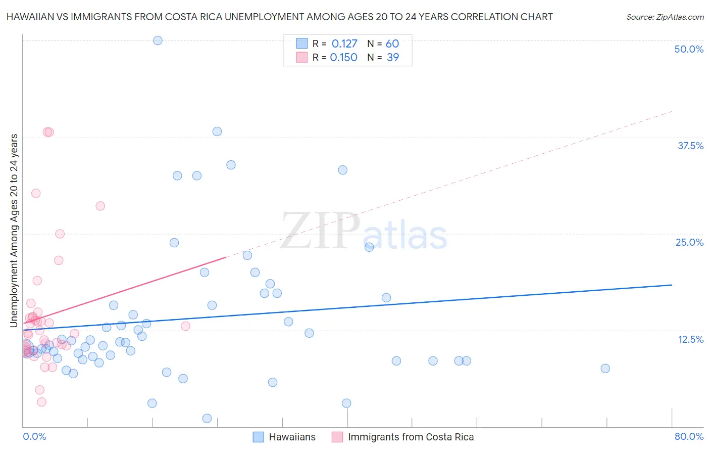 Hawaiian vs Immigrants from Costa Rica Unemployment Among Ages 20 to 24 years