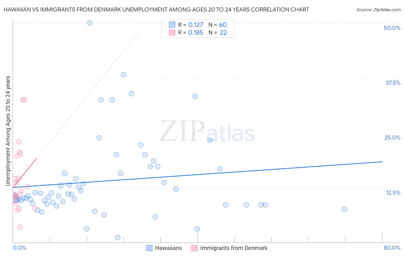 Hawaiian vs Immigrants from Denmark Unemployment Among Ages 20 to 24 years