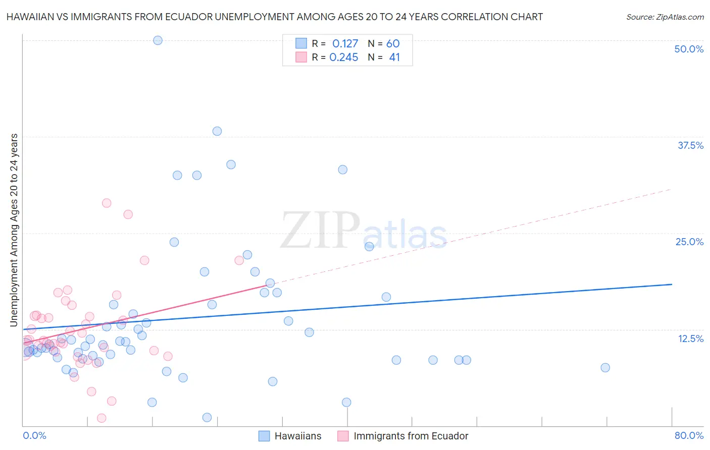 Hawaiian vs Immigrants from Ecuador Unemployment Among Ages 20 to 24 years