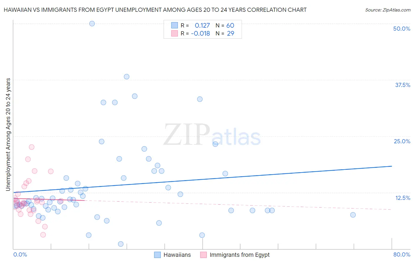 Hawaiian vs Immigrants from Egypt Unemployment Among Ages 20 to 24 years