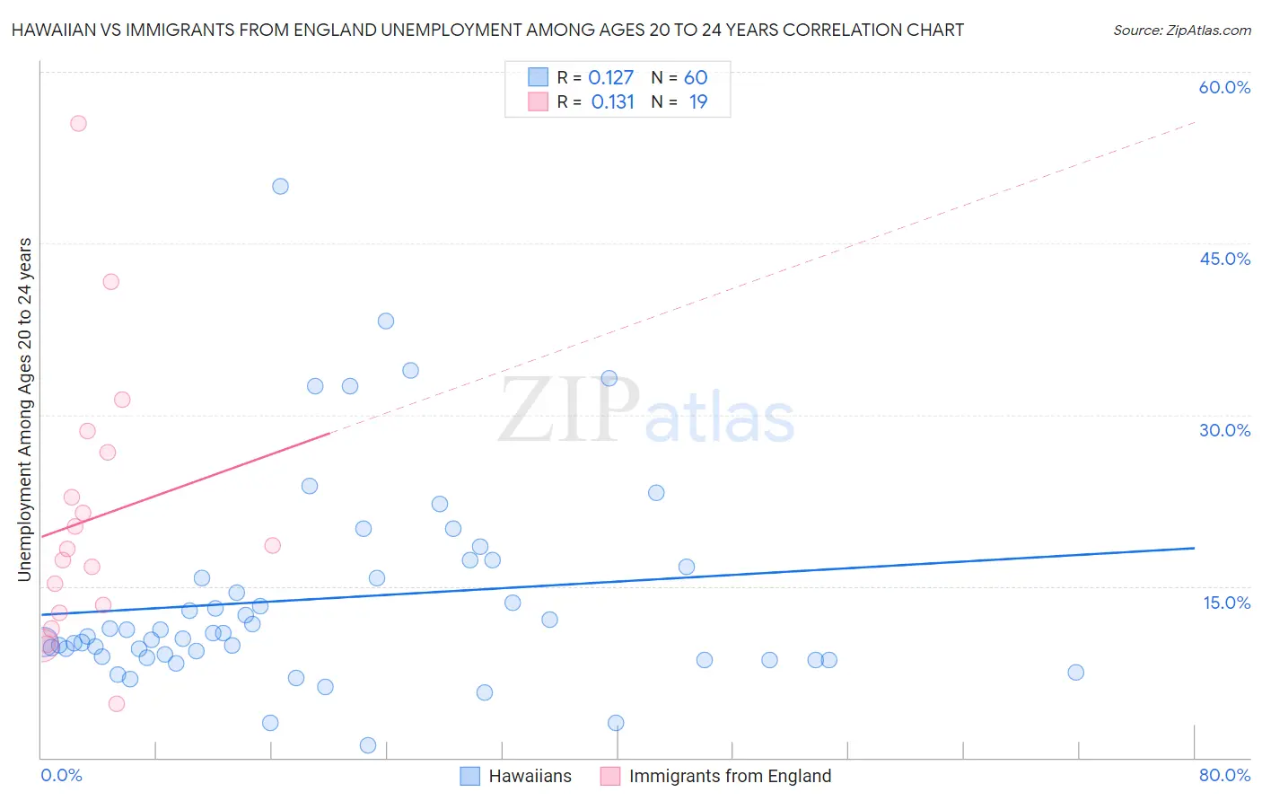 Hawaiian vs Immigrants from England Unemployment Among Ages 20 to 24 years