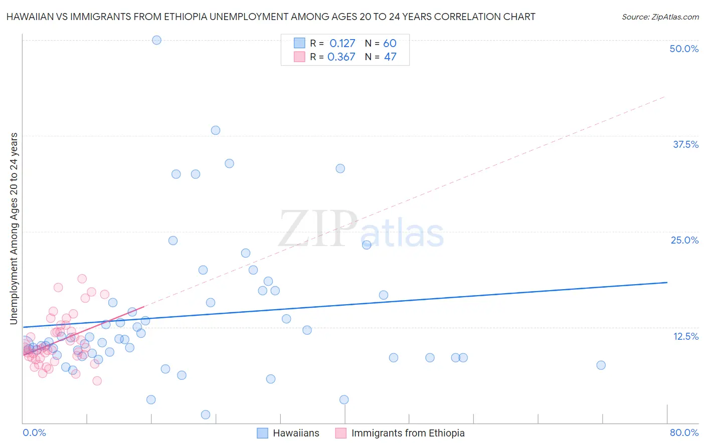 Hawaiian vs Immigrants from Ethiopia Unemployment Among Ages 20 to 24 years