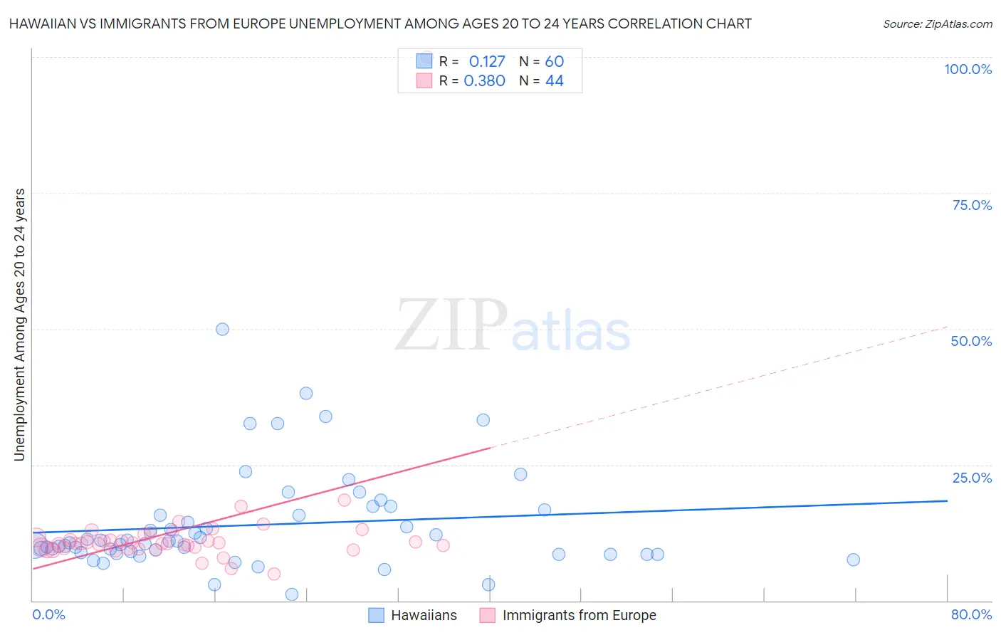 Hawaiian vs Immigrants from Europe Unemployment Among Ages 20 to 24 years