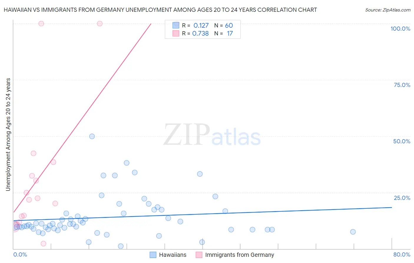 Hawaiian vs Immigrants from Germany Unemployment Among Ages 20 to 24 years