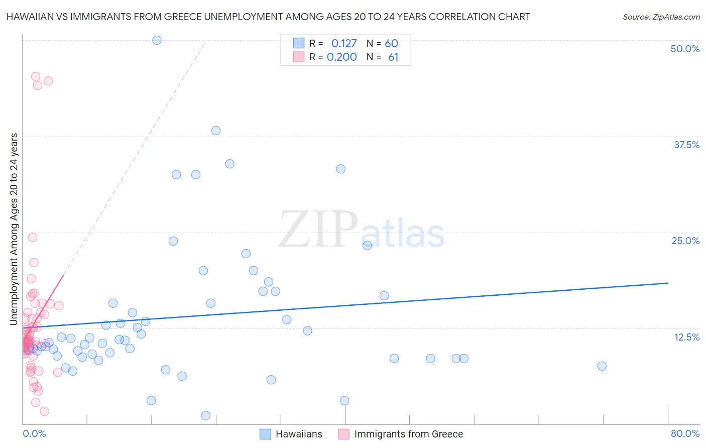 Hawaiian vs Immigrants from Greece Unemployment Among Ages 20 to 24 years