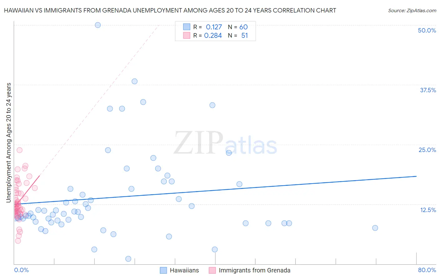 Hawaiian vs Immigrants from Grenada Unemployment Among Ages 20 to 24 years