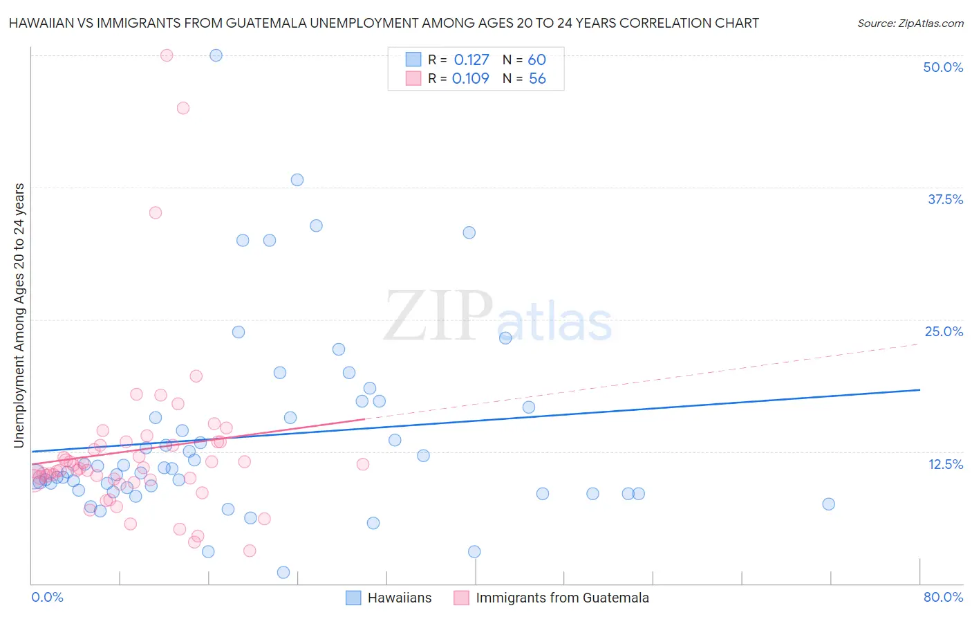 Hawaiian vs Immigrants from Guatemala Unemployment Among Ages 20 to 24 years