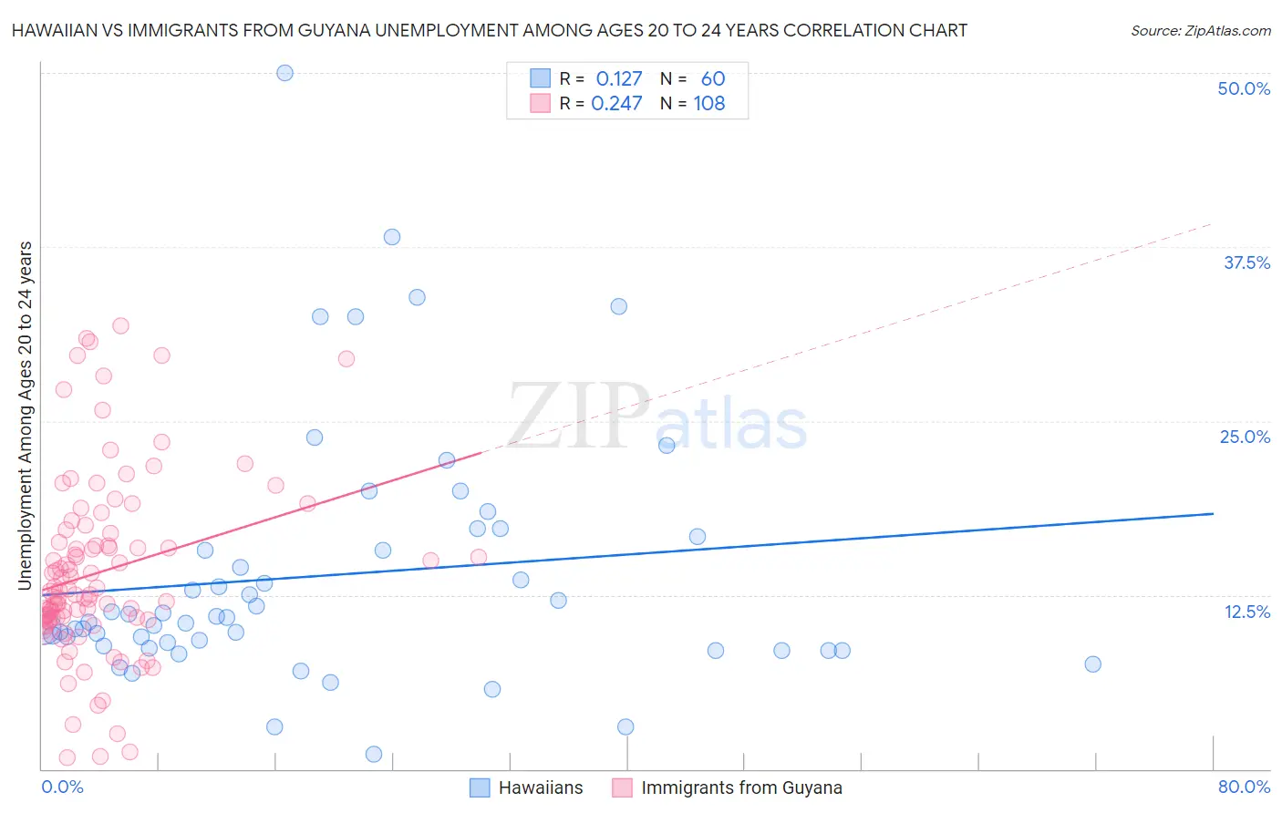 Hawaiian vs Immigrants from Guyana Unemployment Among Ages 20 to 24 years