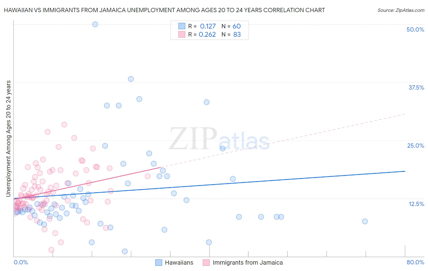 Hawaiian vs Immigrants from Jamaica Unemployment Among Ages 20 to 24 years