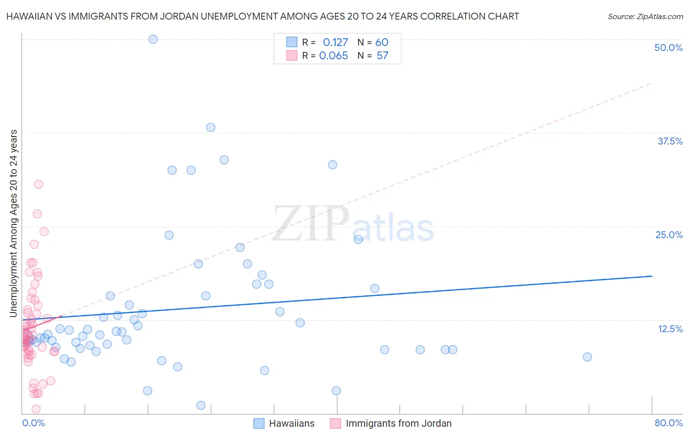 Hawaiian vs Immigrants from Jordan Unemployment Among Ages 20 to 24 years
