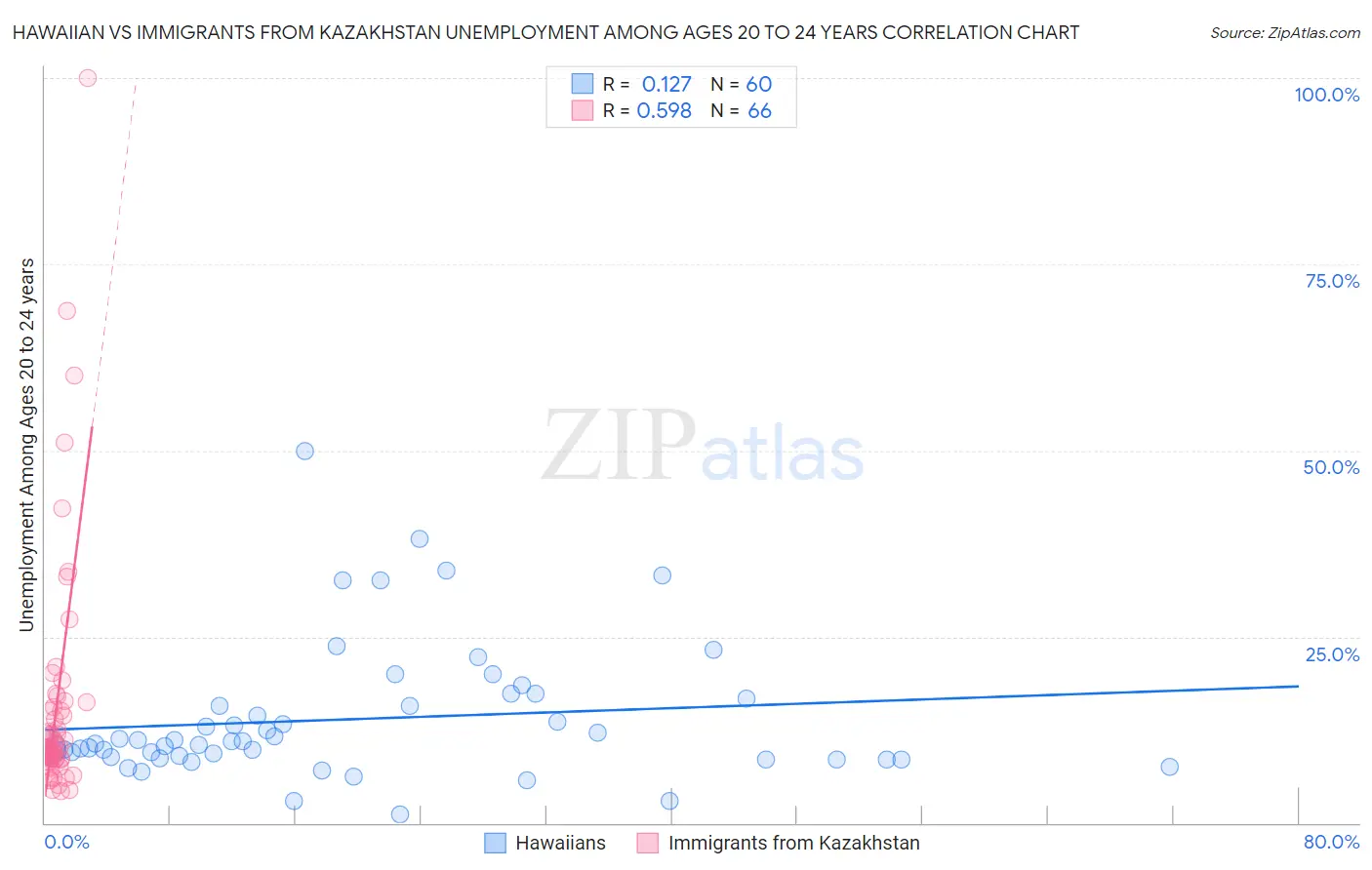 Hawaiian vs Immigrants from Kazakhstan Unemployment Among Ages 20 to 24 years