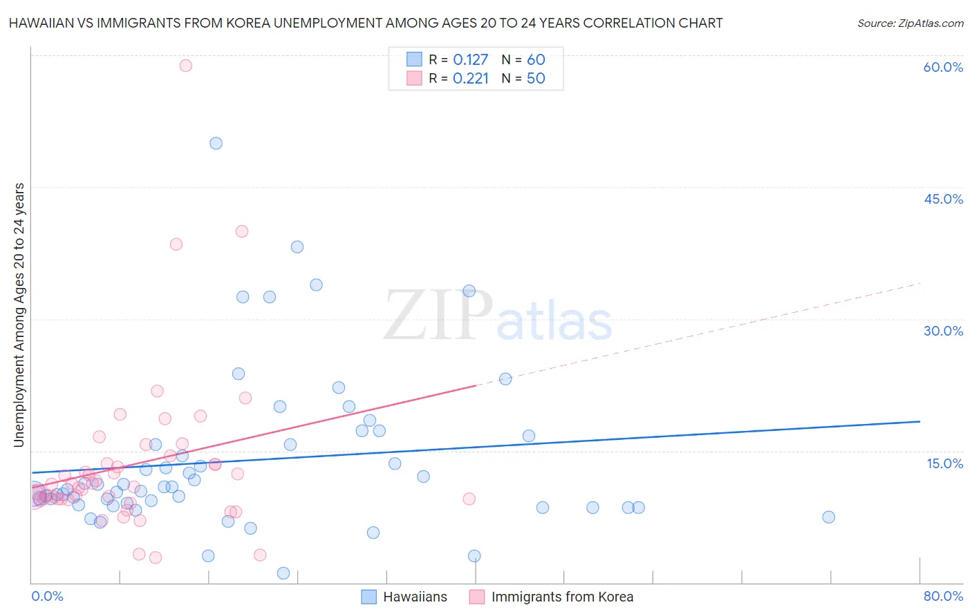 Hawaiian vs Immigrants from Korea Unemployment Among Ages 20 to 24 years